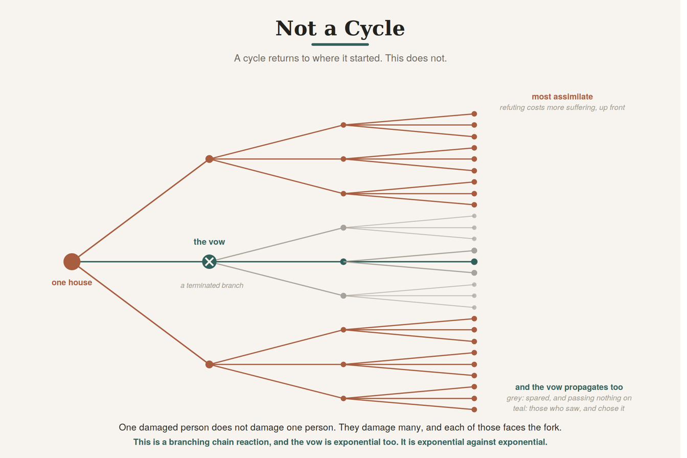 A cycle returns to where it started. This does not.