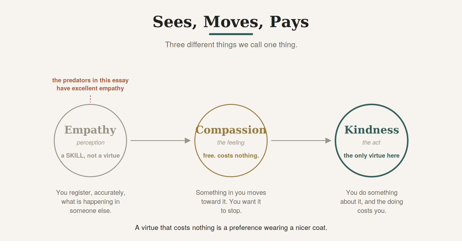 Empathy sees. Compassion moves. Kindness pays.