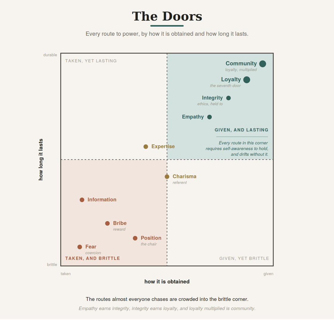Every door is an engineered scarcity, and each dies when the scarcity ends.