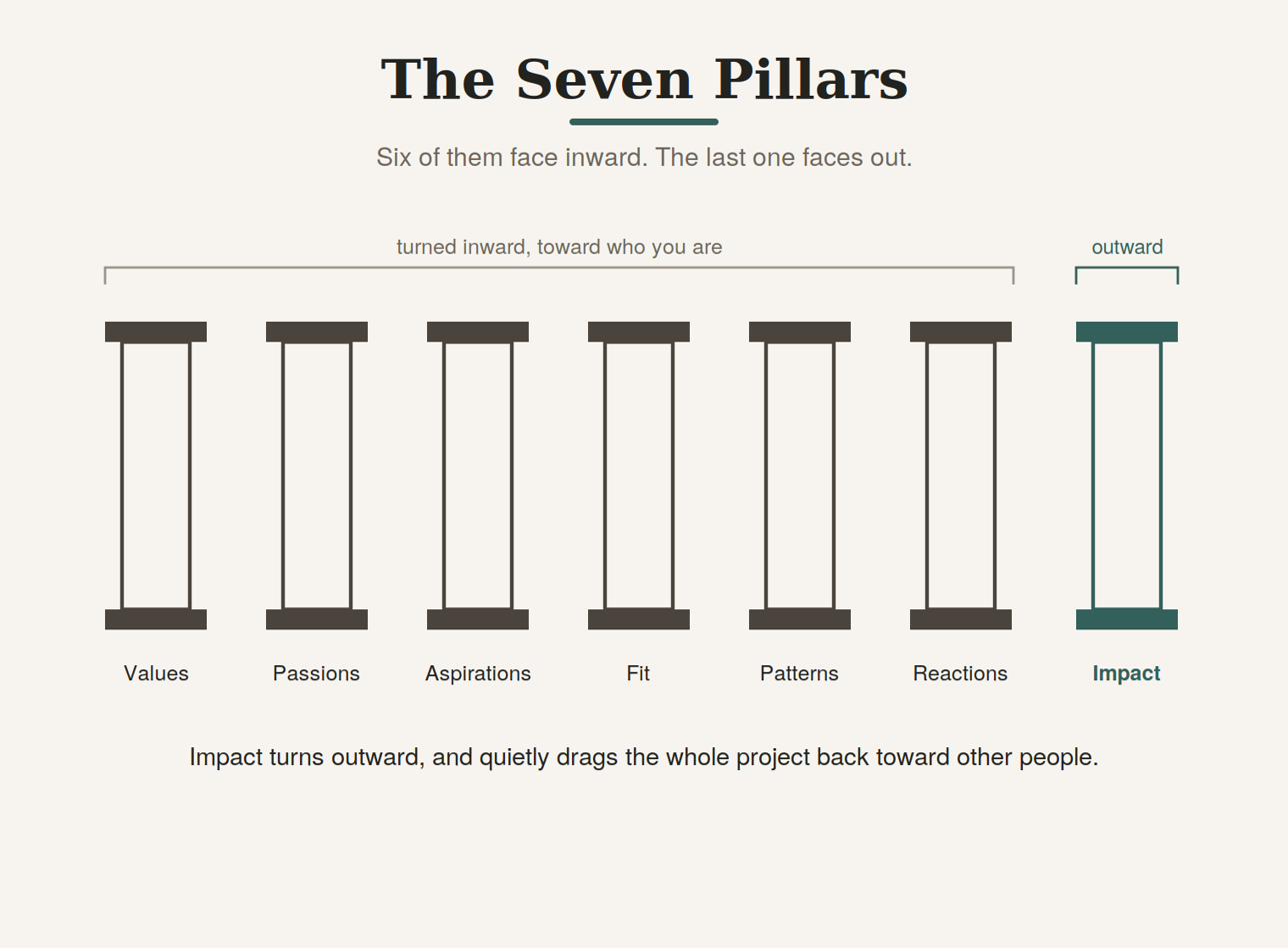 The seven pillars, six turned inward and impact turned out.