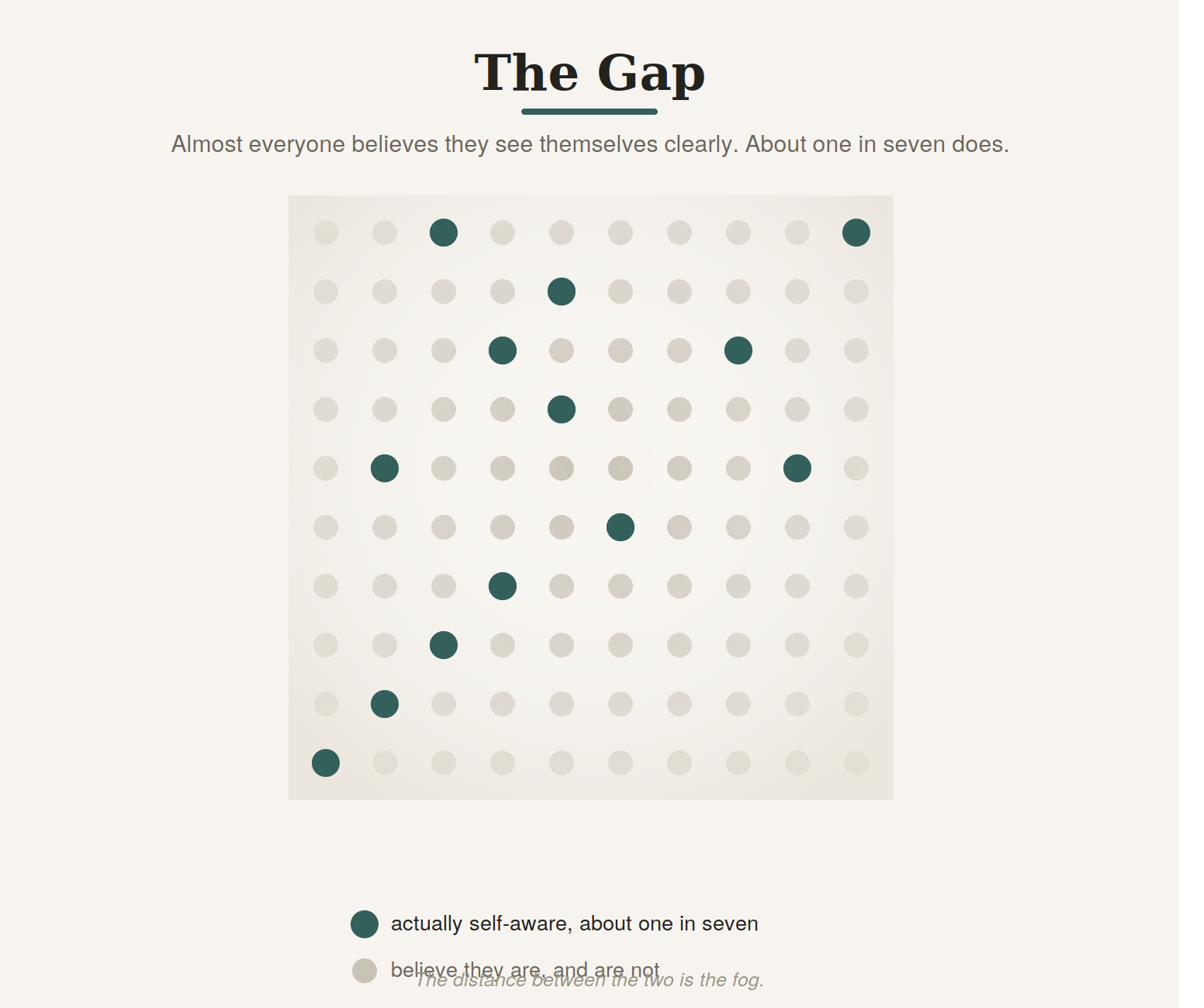 The gap between who believes they see clearly and who does.